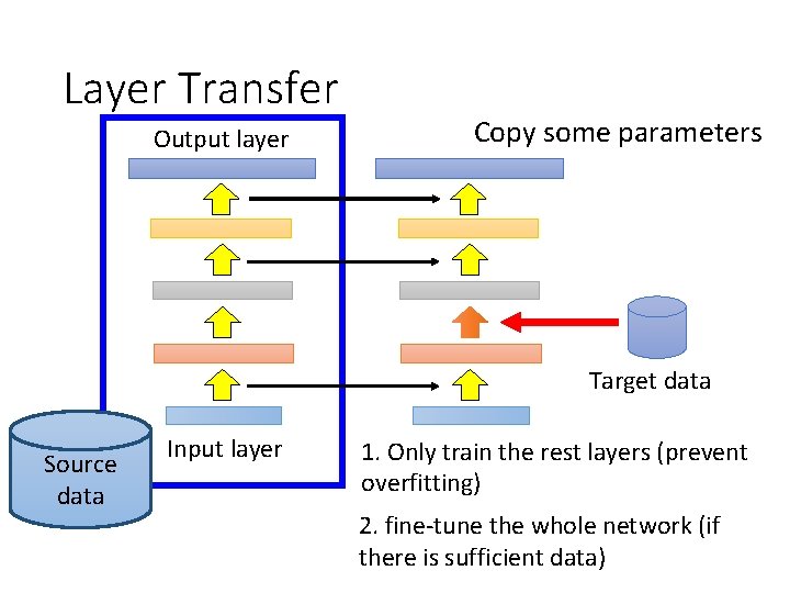 Layer Transfer Output layer Copy some parameters Target data Source data Input layer 1. Layer Transfer Output layer Copy some parameters Target data Source data Input layer 1.
