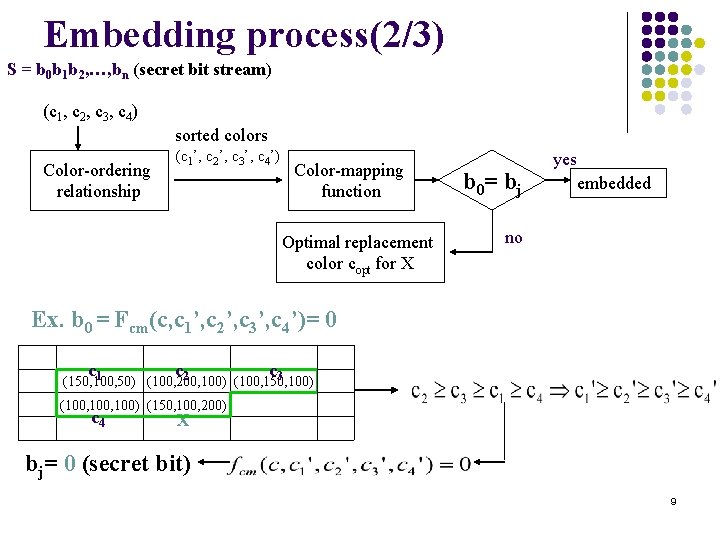 Embedding process(2/3) S = b 0 b 1 b 2, …, bn (secret bit