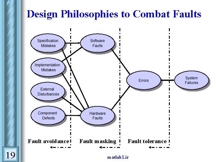 Design Philosophies to Combat Faults Fault avoidance 19 Fault masking Fault tolerance matlab 1. Design Philosophies to Combat Faults Fault avoidance 19 Fault masking Fault tolerance matlab 1.
