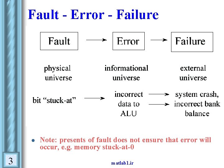 Fault - Error - Failure l 3 Note: presents of fault does not ensure Fault - Error - Failure l 3 Note: presents of fault does not ensure