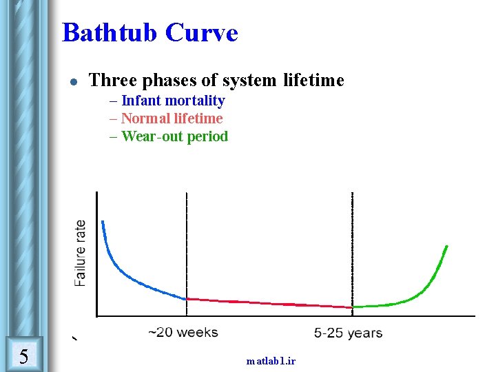 Bathtub Curve l Three phases of system lifetime • • • 5 – Infant Bathtub Curve l Three phases of system lifetime • • • 5 – Infant