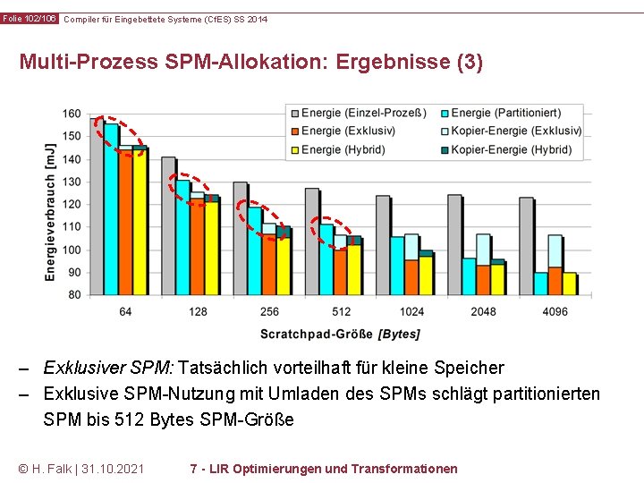 Folie 102/106 Compiler für Eingebettete Systeme (Cf. ES) SS 2014 Multi-Prozess SPM-Allokation: Ergebnisse (3)