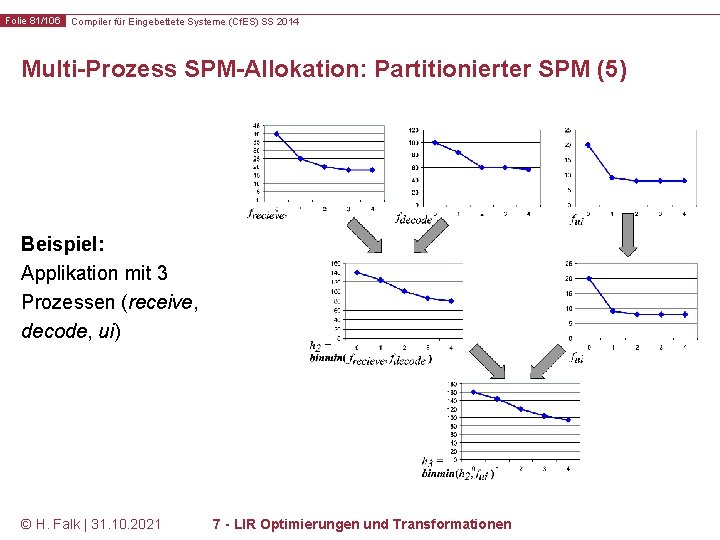 Folie 81/106 Compiler für Eingebettete Systeme (Cf. ES) SS 2014 Multi-Prozess SPM-Allokation: Partitionierter SPM