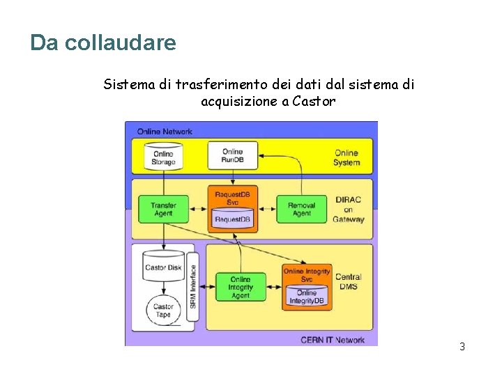 Da collaudare Sistema di trasferimento dei dati dal sistema di acquisizione a Castor 3