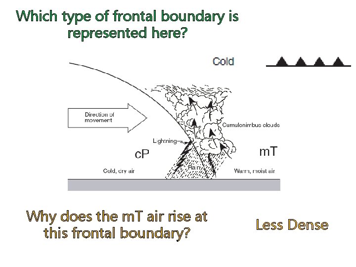 Which type of frontal boundary is represented here? Why does the m. T air