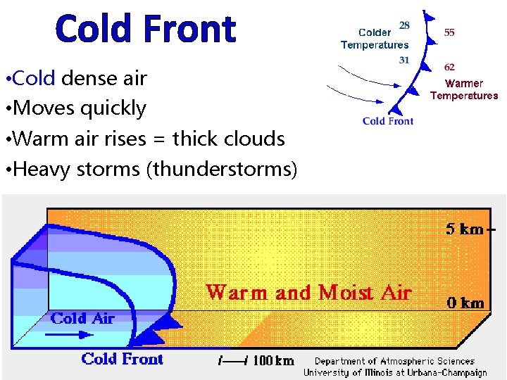 Cold Front • Cold dense air • Moves quickly • Warm air rises =