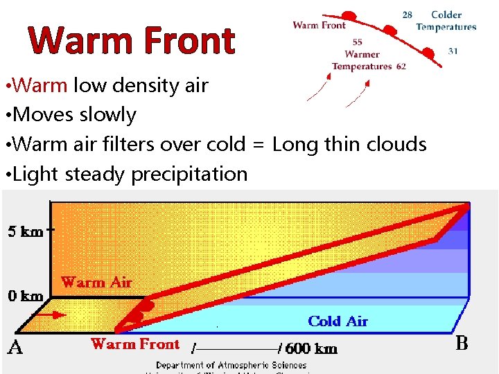 Warm Front • Warm low density air • Moves slowly • Warm air filters