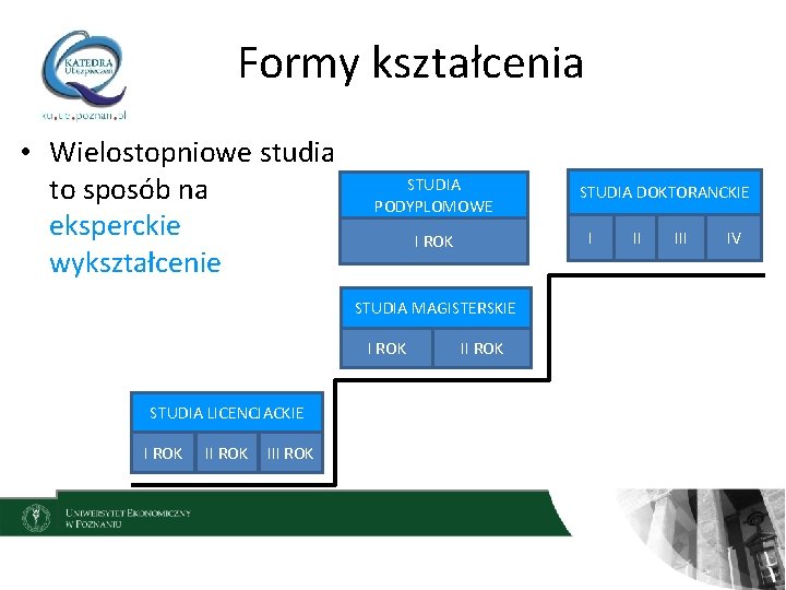 Formy kształcenia • Wielostopniowe studia to sposób na eksperckie wykształcenie STUDIA PODYPLOMOWE I I