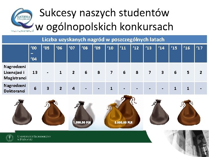 Sukcesy naszych studentów w ogólnopolskich konkursach Liczba uzyskanych nagród w poszczególnych latach ’ 00