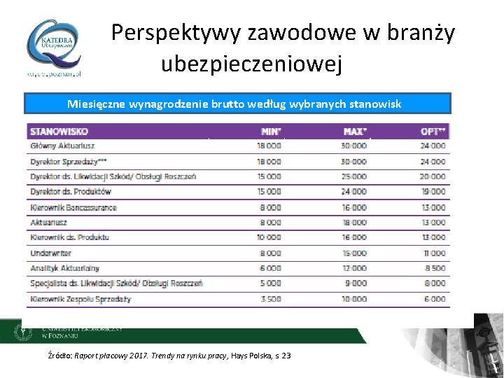 Perspektywy zawodowe w branży ubezpieczeniowej Miesięczne wynagrodzenie brutto według wybranych stanowisk Źródło: Raport płacowy