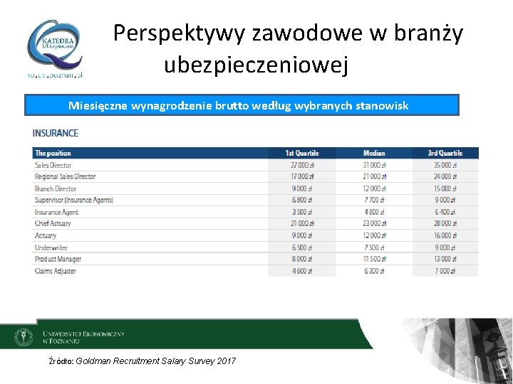 Perspektywy zawodowe w branży ubezpieczeniowej Miesięczne wynagrodzenie brutto według wybranych stanowisk Źródło: Goldman Recruitment