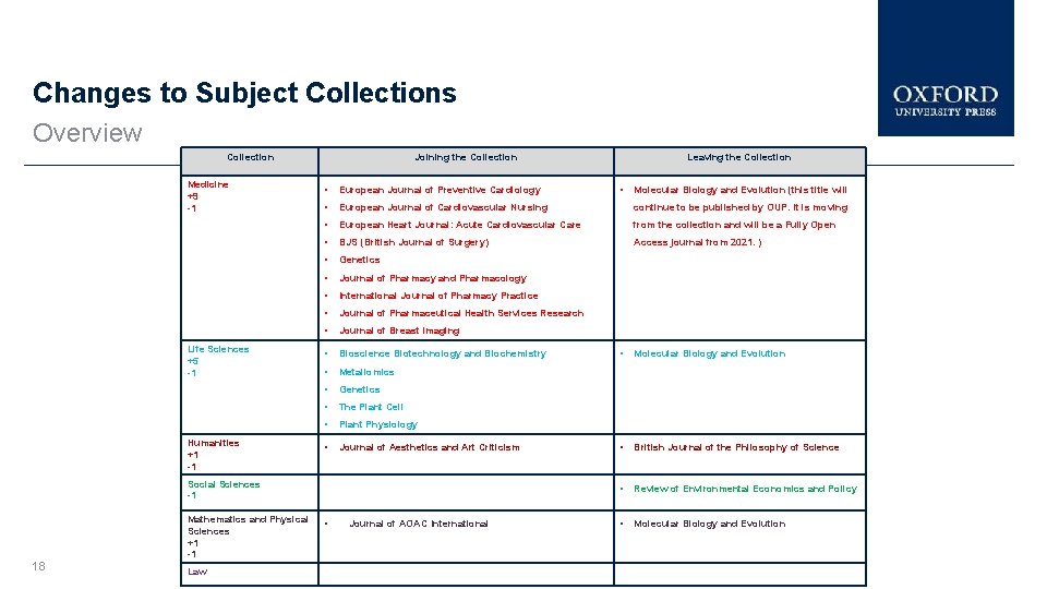 Changes to Subject Collections Overview Collection Medicine +9 -1 Life Sciences +5 -1 Humanities