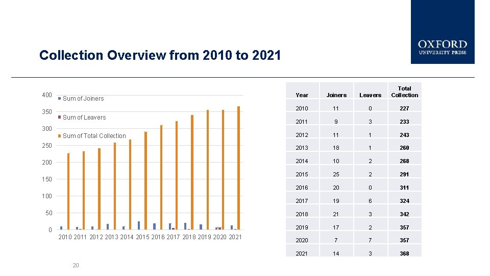 Collection Overview from 2010 to 2021 Year Joiners Leavers Total Collection 2010 11 0