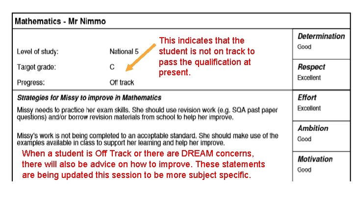 This indicates that the student is not on track to pass the qualification at