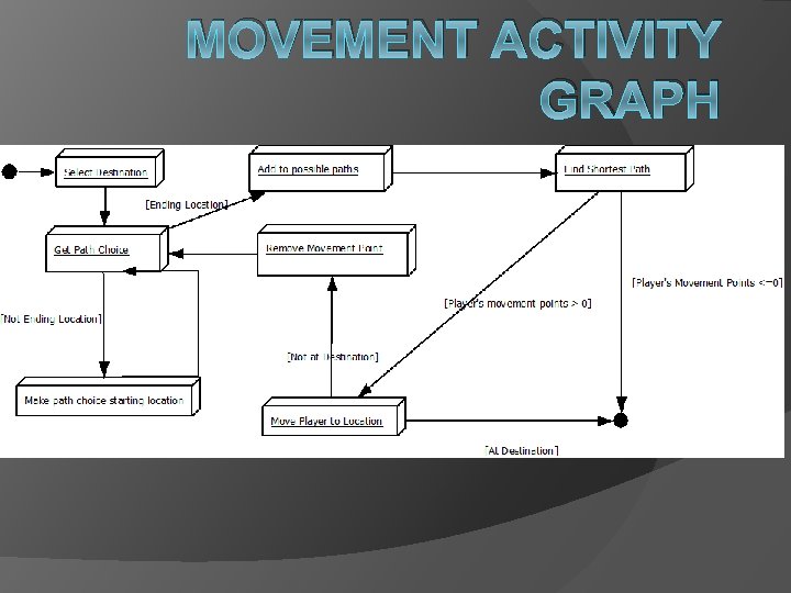 MOVEMENT ACTIVITY GRAPH 