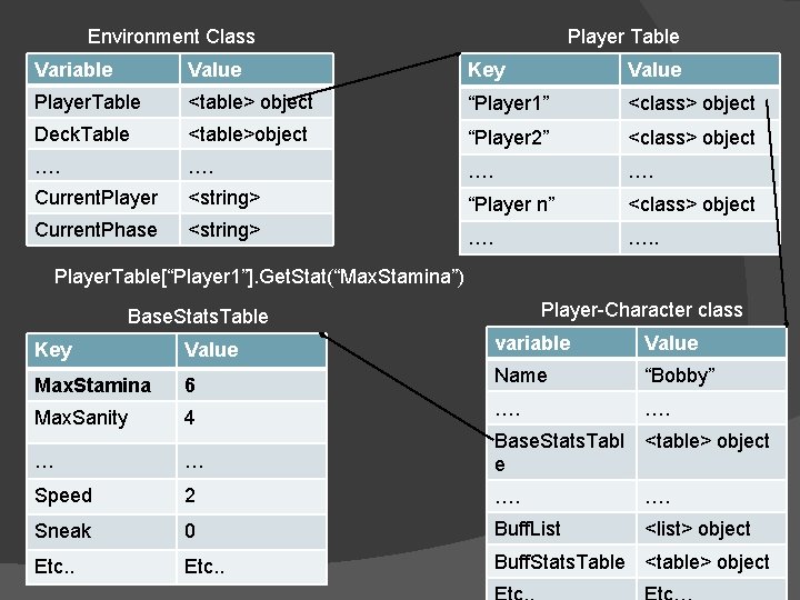 Environment Class Player Table Variable Value Key Value Player. Table <table> object “Player 1”