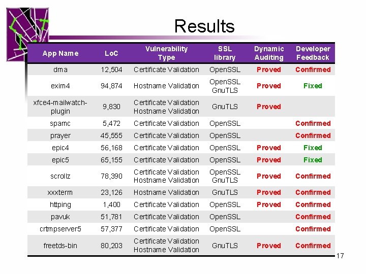 Results App Name Lo. C Vulnerability Type SSL library Dynamic Auditing Developer Feedback dma