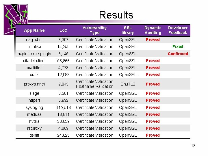 Results App Name Lo. C Vulnerability Type SSL library Dynamic Auditing Developer Feedback nagircbot