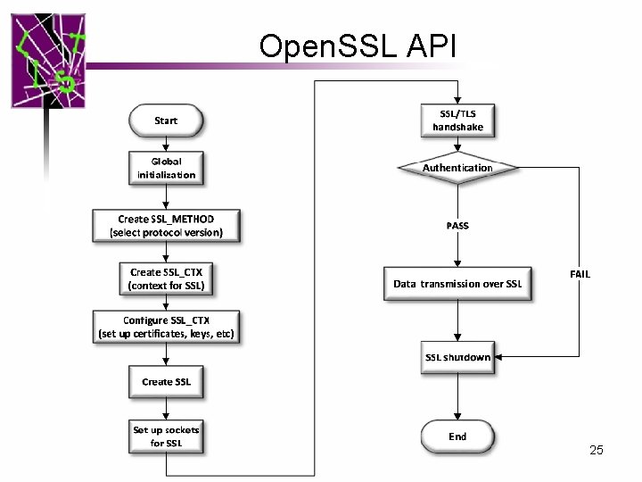 Open. SSL API 25 
