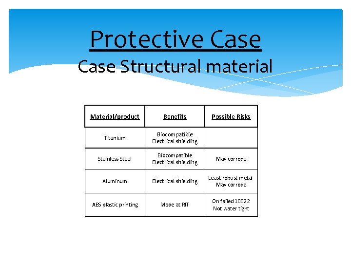 Protective Case Structural material Material/product Benefits Possible Risks Titanium Biocompatible Electrical shielding Stainless Steel