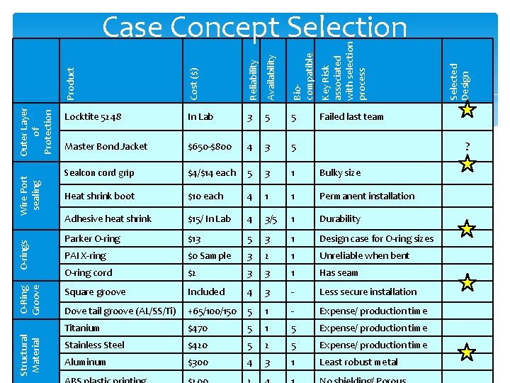 Cost ($) Reliability Availability Biocompatible Key Risk associated with selection process Locktite 5248 In