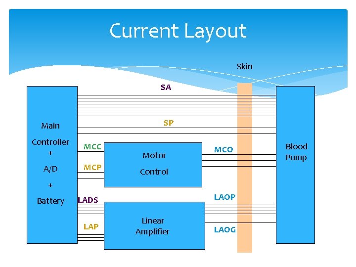 Current Layout Skin SA Pump SP Main Controller + MCC A/D MCP Motor MCO