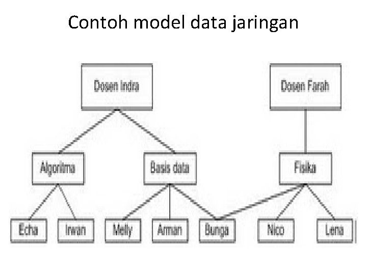 Contoh model data jaringan 