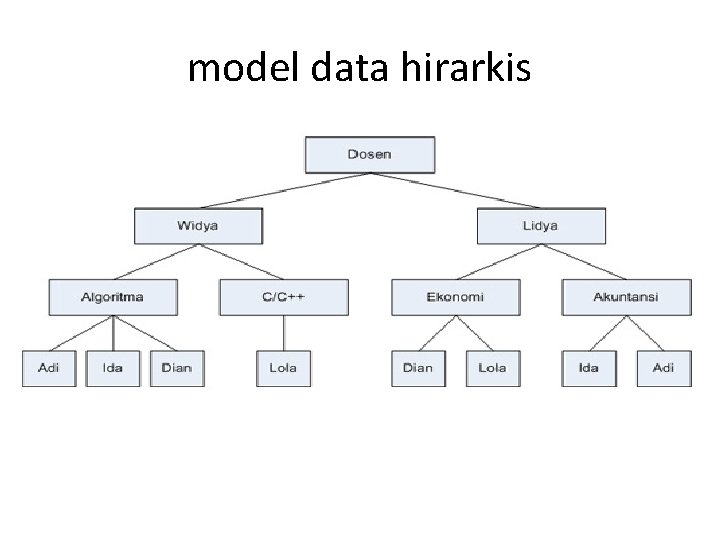 model data hirarkis 