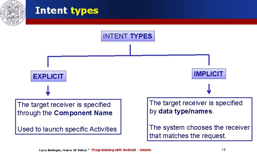 Intent types INTENT TYPES IMPLICIT EXPLICIT The target receiver is specified through the Component