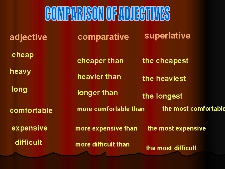 adjective cheap heavy long comparative superlative cheaper than the cheapest heavier than the heaviest