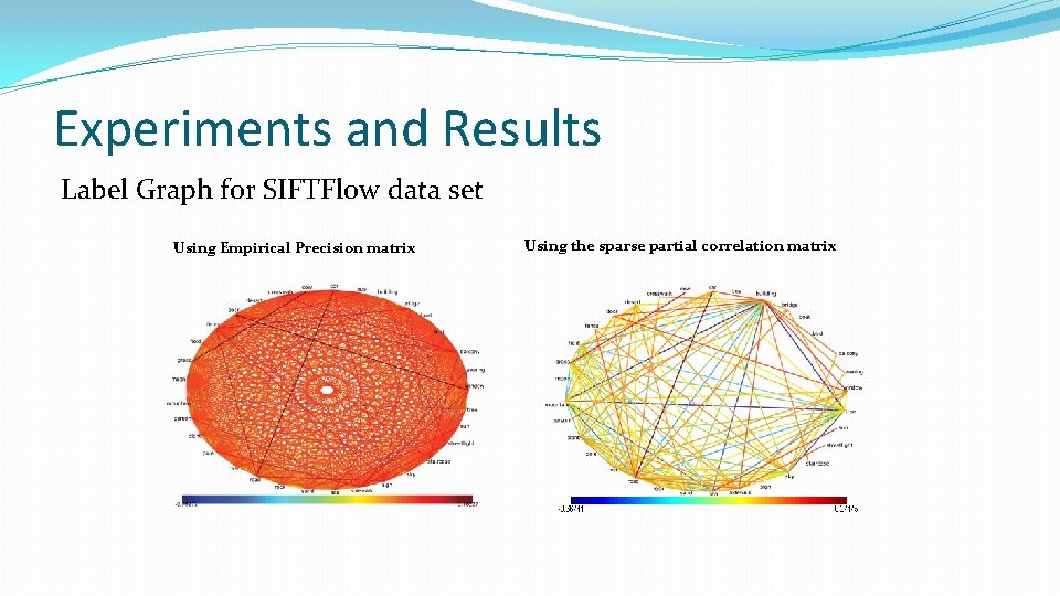 Experiments and Results Label Graph for SIFTFlow data set Using Empirical Precision matrix Using