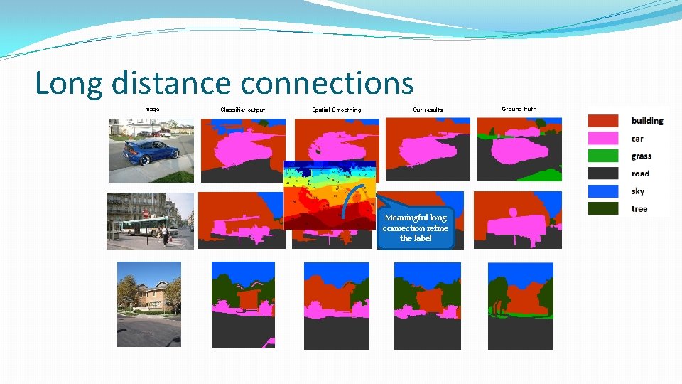 Long distance connections Image Classifier output Spatial Smoothing Our results Meaningful long connection refine