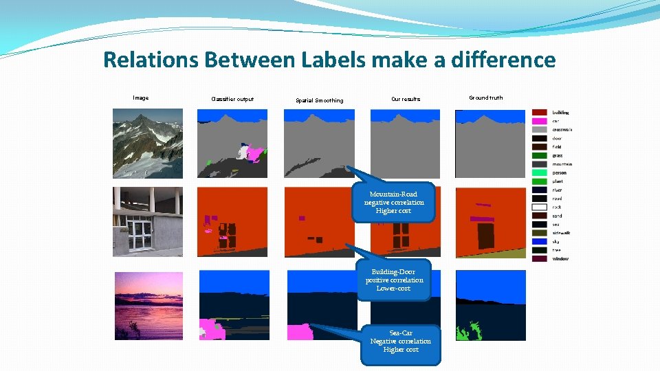 Relations Between Labels make a difference Image Classifier output Spatial Smoothing Our results Mountain-Road