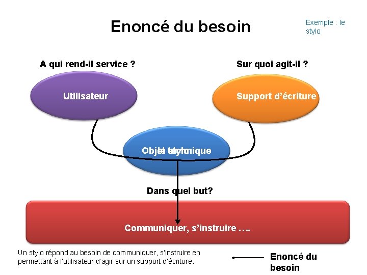 Enoncé du besoin A qui rend-il service ? Exemple : le stylo Sur quoi