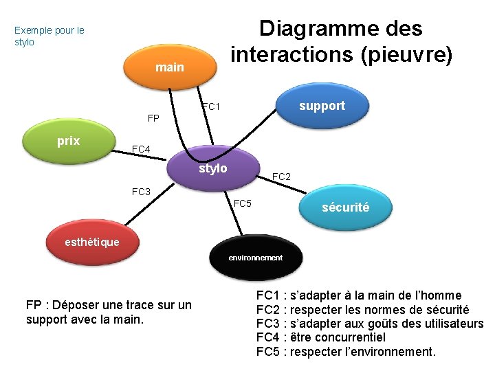 Diagramme des interactions (pieuvre) Exemple pour le stylo main support FC 1 FP prix