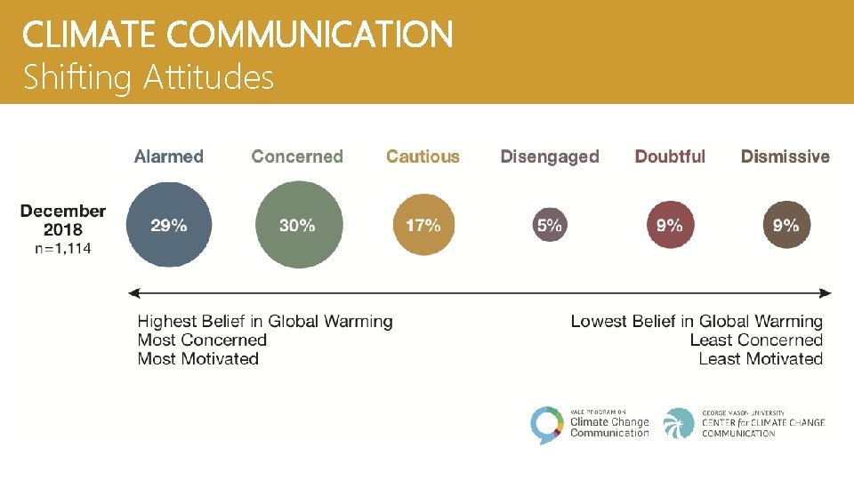 CLIMATE COMMUNICATION Shifting Attitudes Fall 2008 n=2, 129 18% 33% 19% 12% 11% 7%