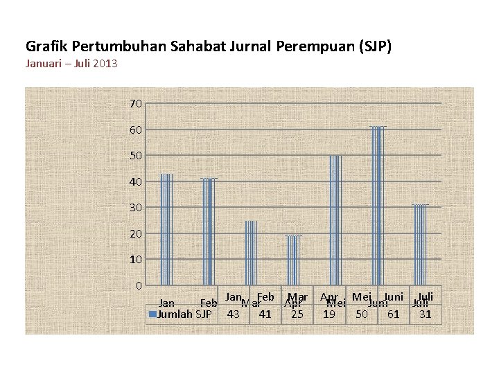 Grafik Pertumbuhan Sahabat Jurnal Perempuan (SJP) Januari – Juli 2013 70 60 50 40