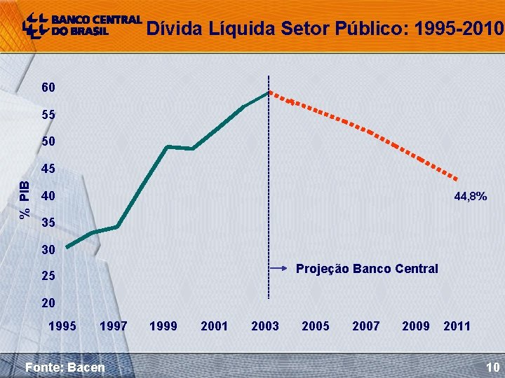 Dívida Líquida Setor Público: 1995 -2010 60 55 50 % PIB 45 40 44,