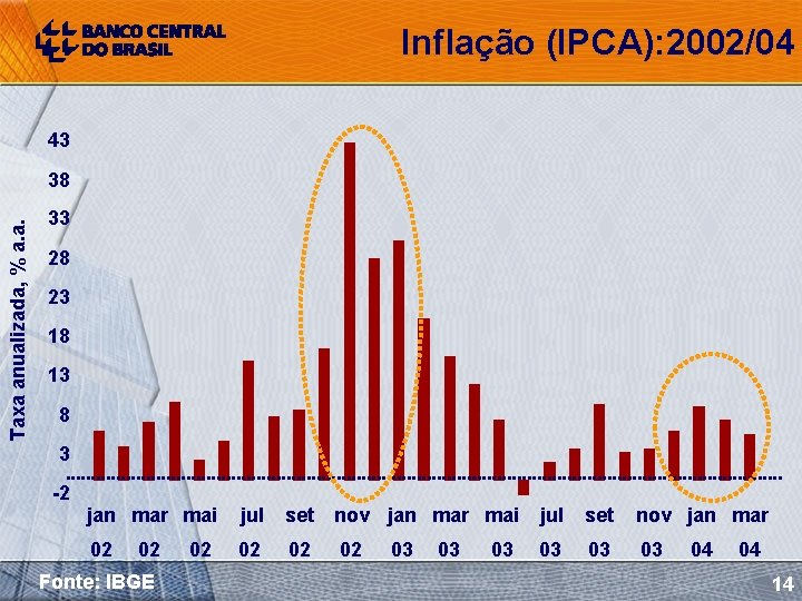 Inflação (IPCA): 2002/04 43 Taxa anualizada, % a. a. 38 33 28 23 18
