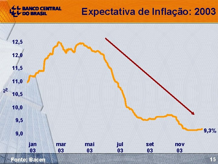 Expectativa de Inflação: 2003 12, 5 12, 0 11, 5 % 11, 0 10,