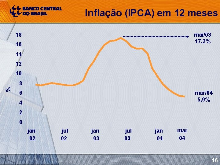 Inflação (IPCA) em 12 meses 18 mai/03 17, 2% 16 14 12 10 %