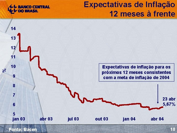 Expectativas de Inflação 12 meses à frente 14 13 12 % 11 10 Expectativas