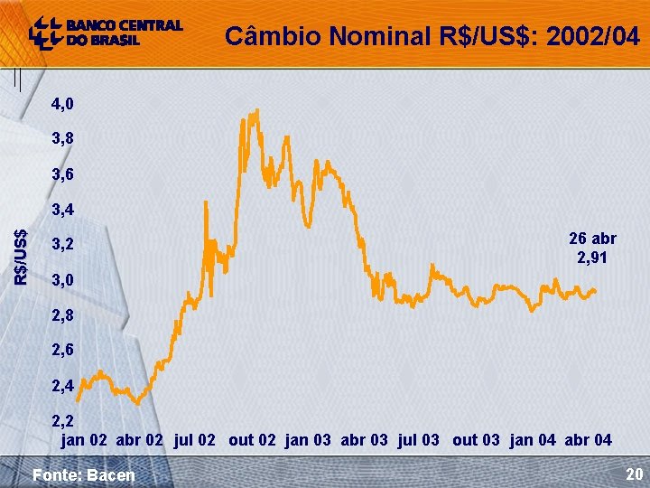 Câmbio Nominal R$/US$: 2002/04 4, 0 3, 8 3, 6 R$/US$ 3, 4 3,