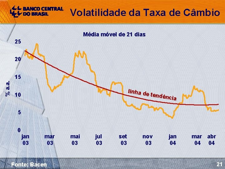 Volatilidade da Taxa de Câmbio Média móvel de 21 dias 25 20 % a.