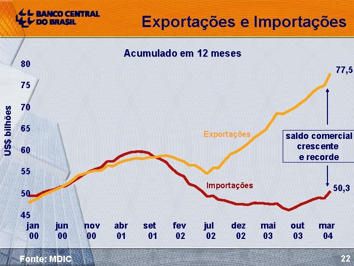 Exportações e Importações Acumulado em 12 meses 80 77, 5 US$ bilhões 75 70