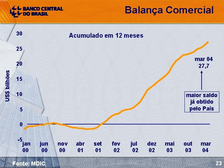 Balança Comercial 30 Acumulado em 12 meses 25 mar 04 27, 7 US$ bilhões