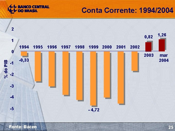 Conta Corrente: 1994/2004 2 1 % do PIB 0 -1 0, 82 1, 26