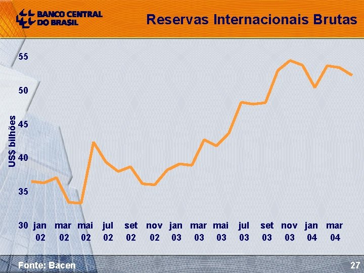 Reservas Internacionais Brutas 55 US$ bilhões 50 45 40 35 30 jan mar mai