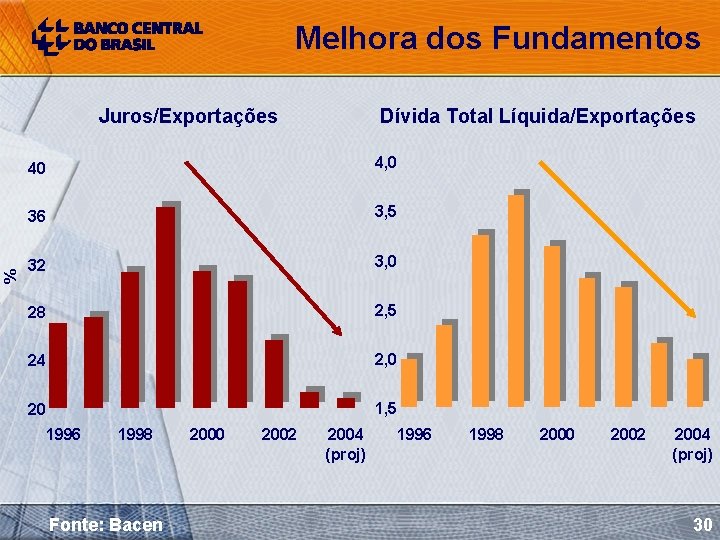 Melhora dos Fundamentos % Juros/Exportações Dívida Total Líquida/Exportações 40 4, 0 36 3, 5