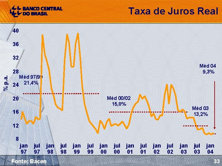 Taxa de Juros Real 40 36 32 Méd 04 9, 3% % p. a.